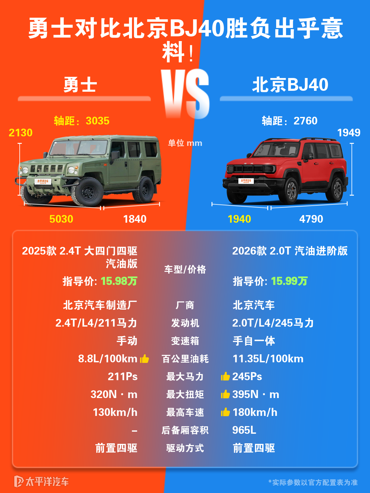 北京BJ40与北汽勇士对比,在配置方面谁更有优势?