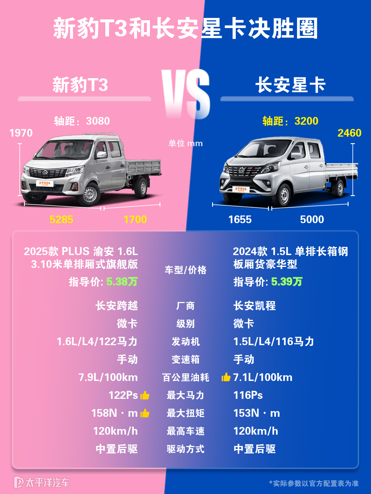 长安新豹T3对比长安星卡的区别是啥