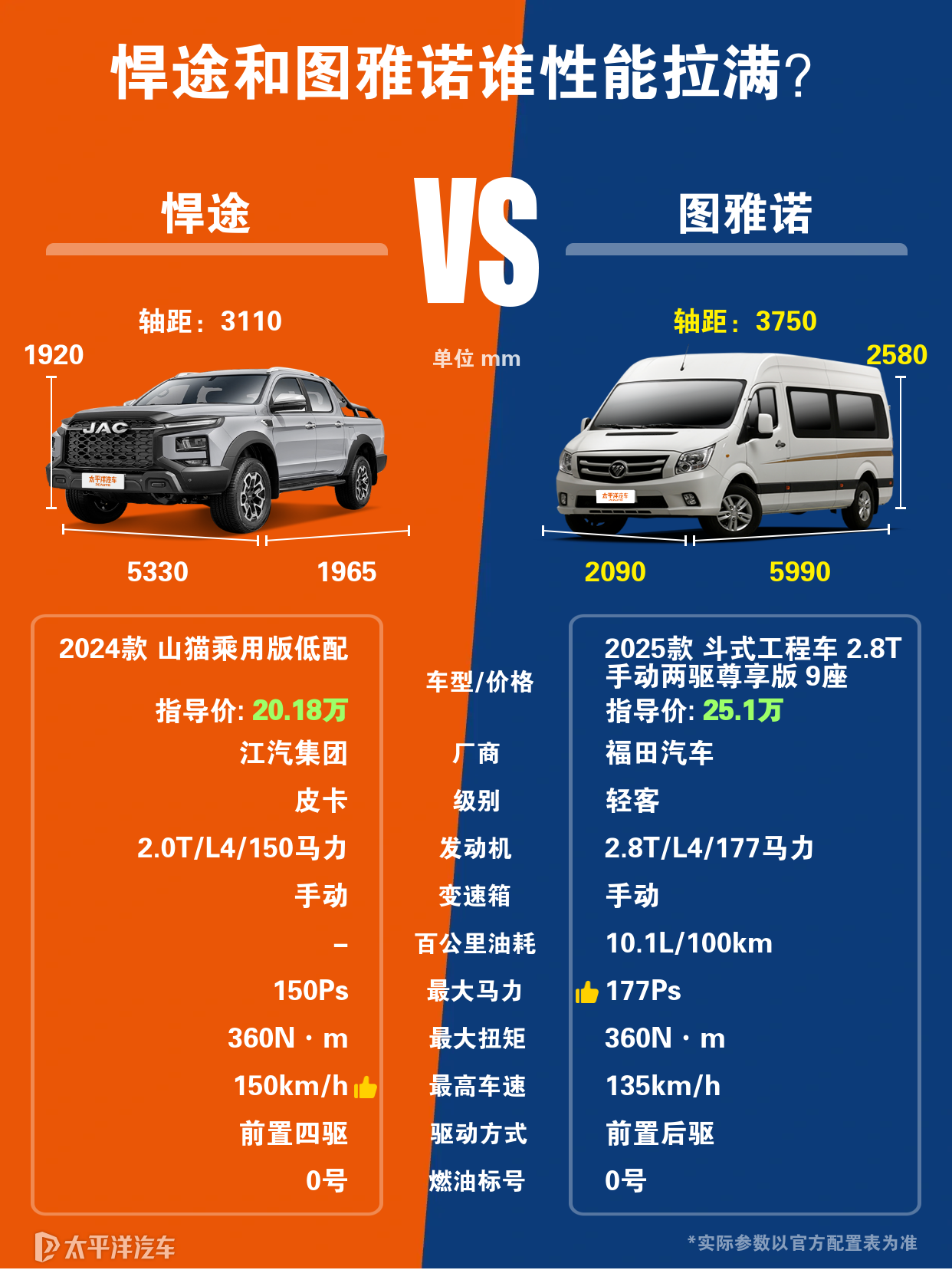 江淮悍途和图雅诺图途该如何对比?