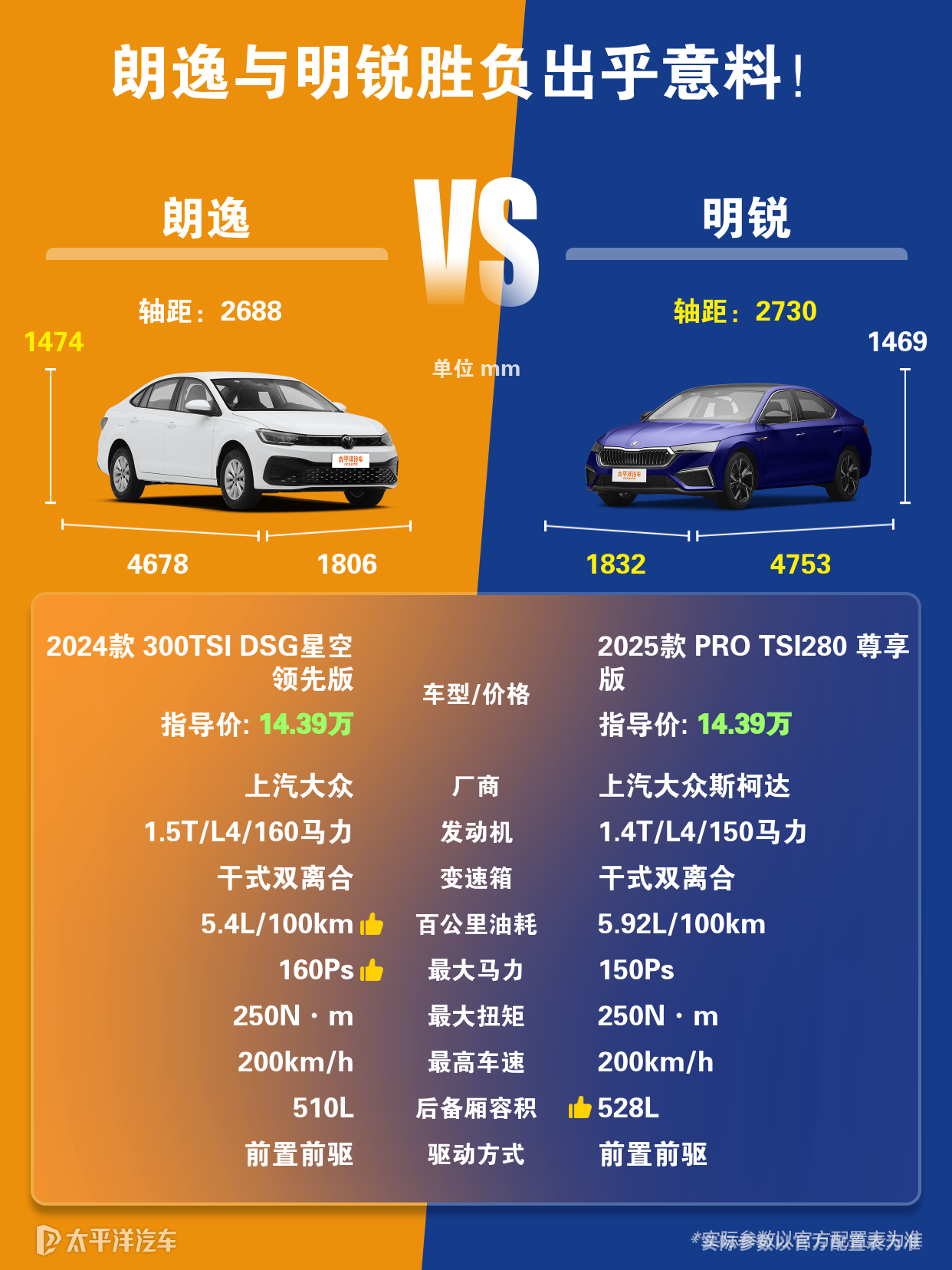 明锐与朗逸，哪辆车更值得消费者购买？