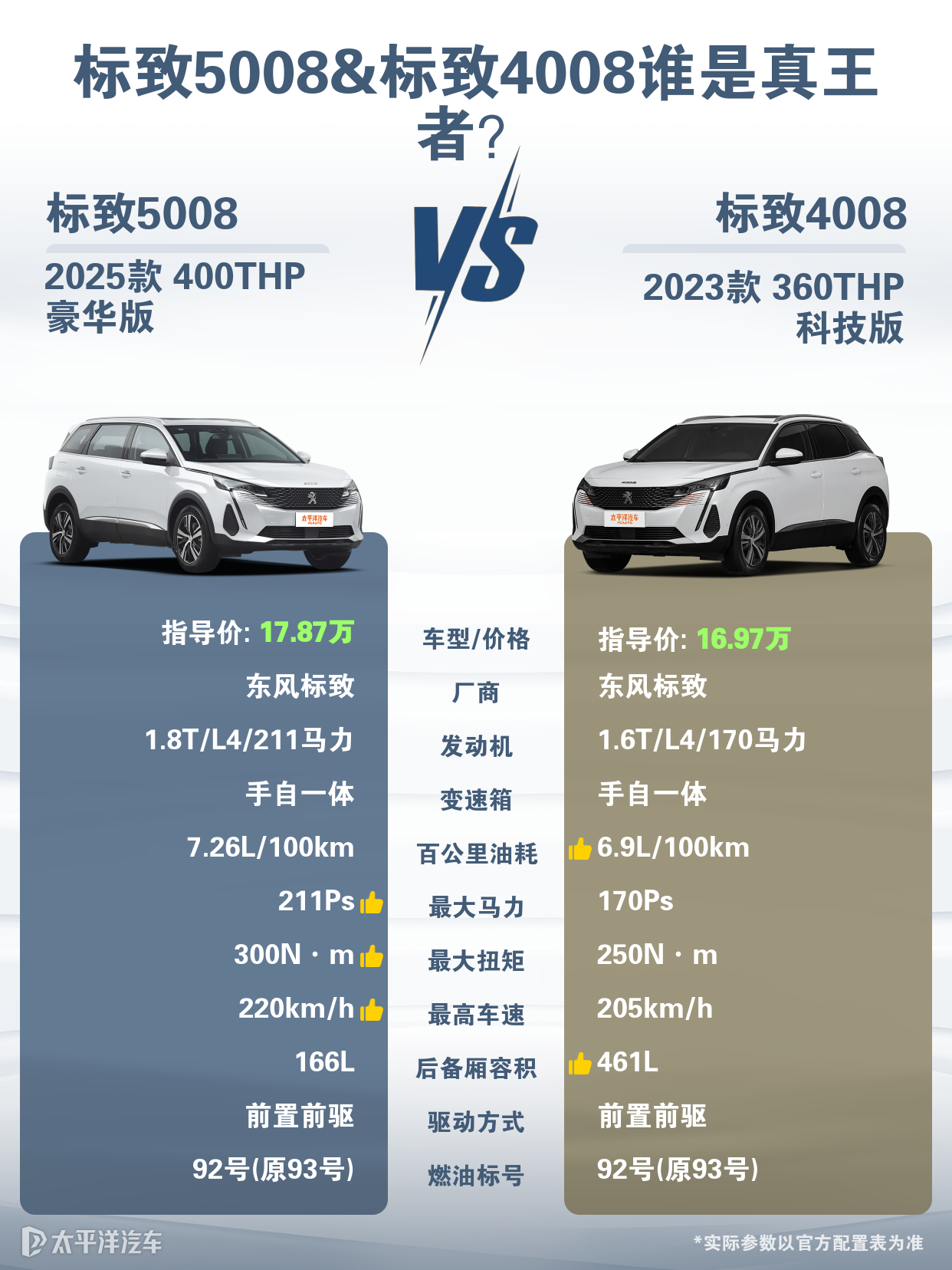 标致4008以及5008哪个更适合去购买？