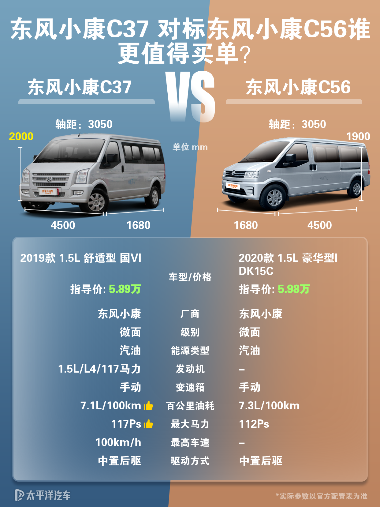 东风小康c56与c37相比，区别在哪里？