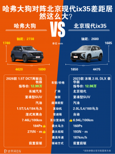 北京现代ix35油耗高吗？和哈弗大狗哪个好