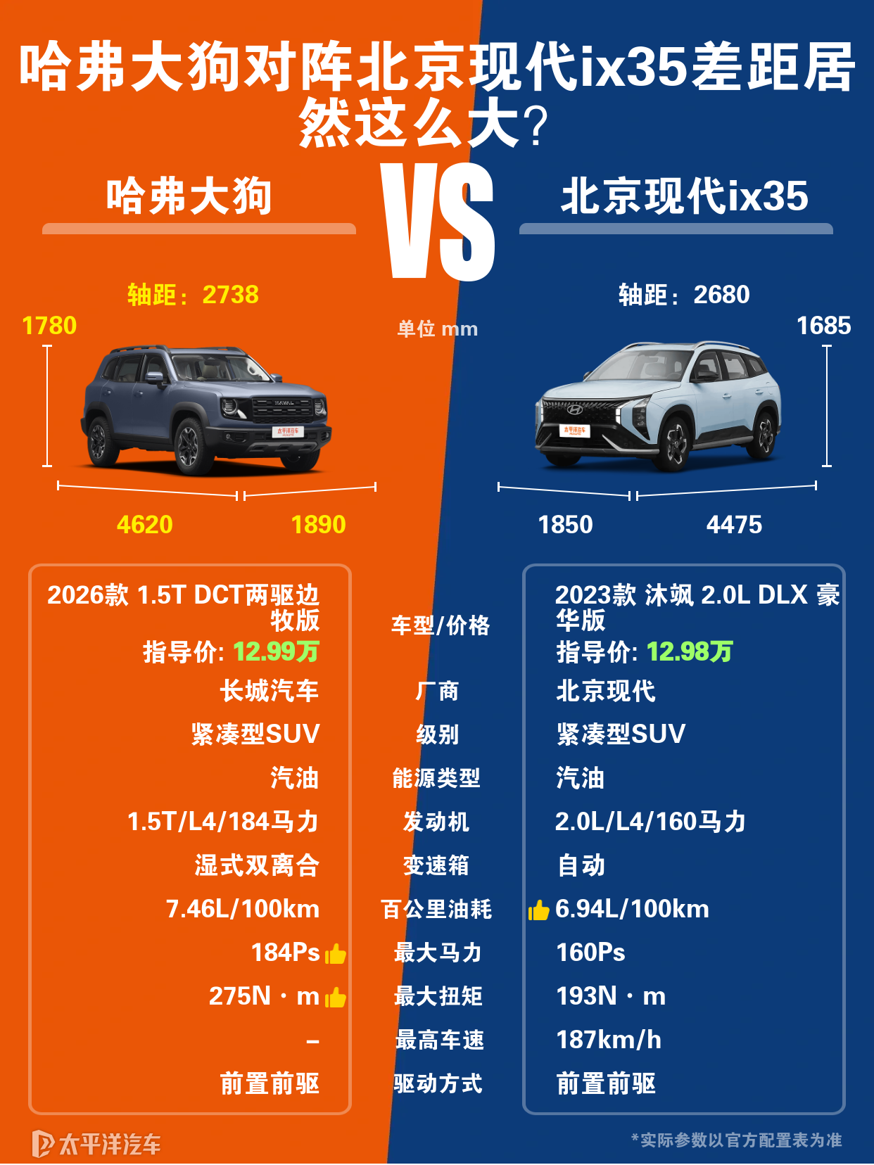 北京现代ix35跟哈弗大狗哪个好