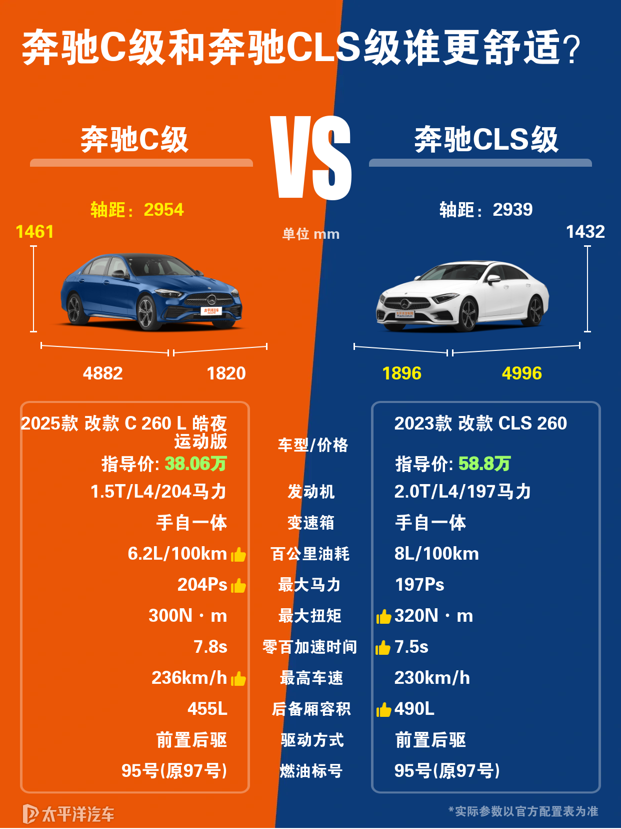 奔驰cls与奔驰c级对比有哪些差异？