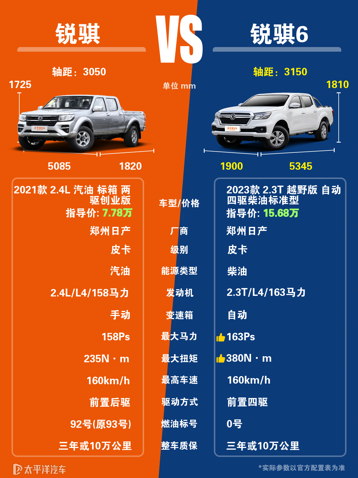 锐骐6和锐骐在配置方面谁更有优势？