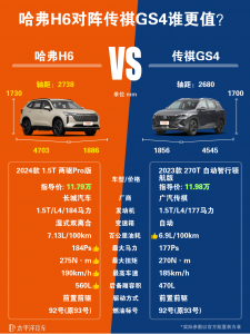 传祺GS4和哈弗H6哪个好？哪款车油耗更大