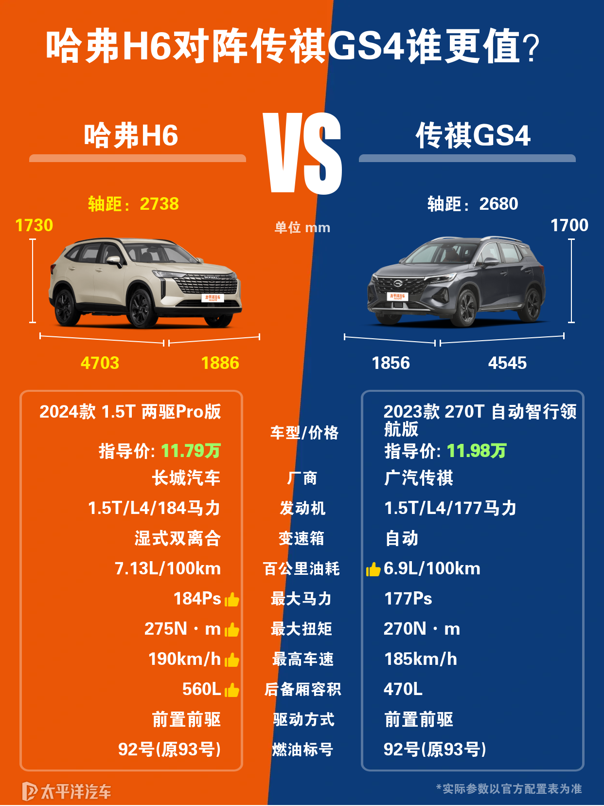 哈弗H6和传祺GS4二者哪个的油耗更大？