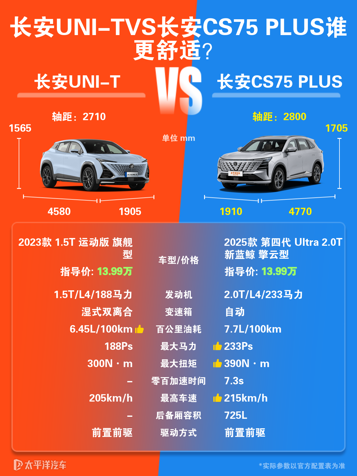 是长安uni-t好还是长安cs 75plus好呢？