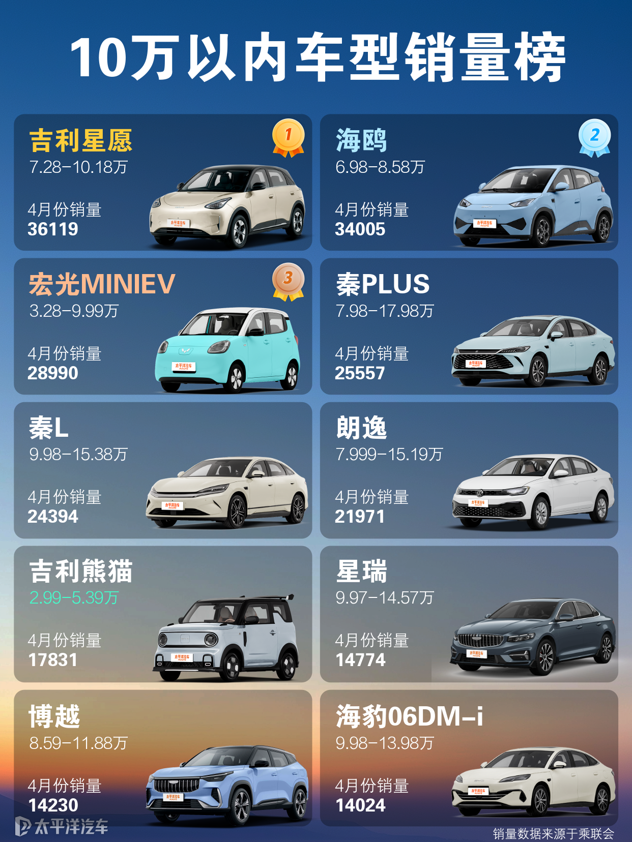 在10万以下的车的排行榜里，前十名分别是什么车？