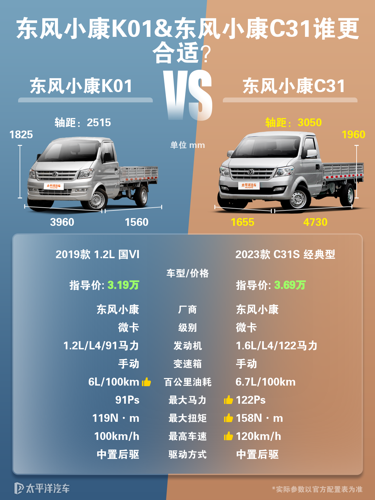 东风小康C31与K01对比哪个优势更明显?