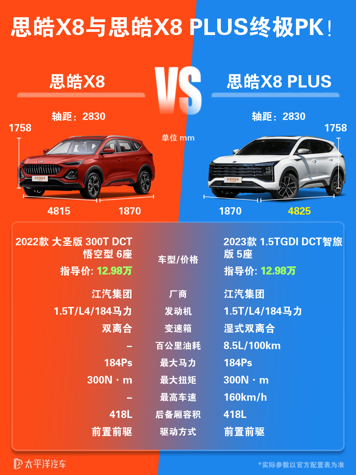 思皓X8 Plus跟思皓X8对比，外观差异大吗？