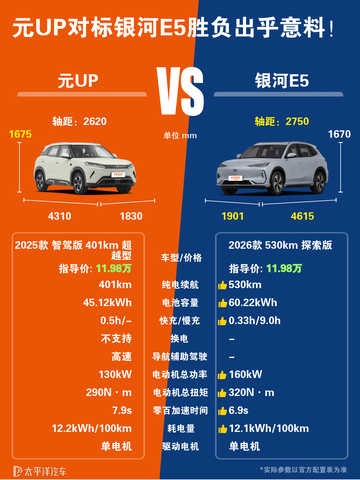 元UP以及吉利银河E5该怎么去选择？