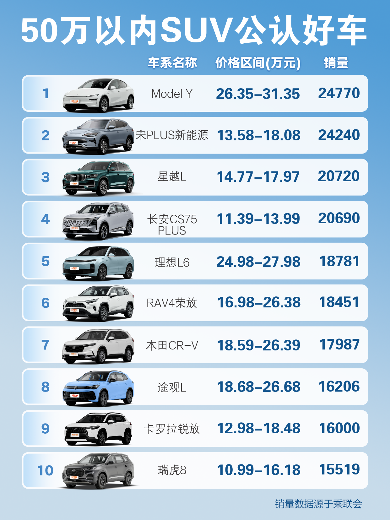 在50万以内的SUV车型里,排行榜前十名是啥?