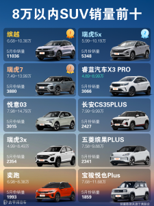 8万左右性价比高的车：8万以内SUV前十名推荐