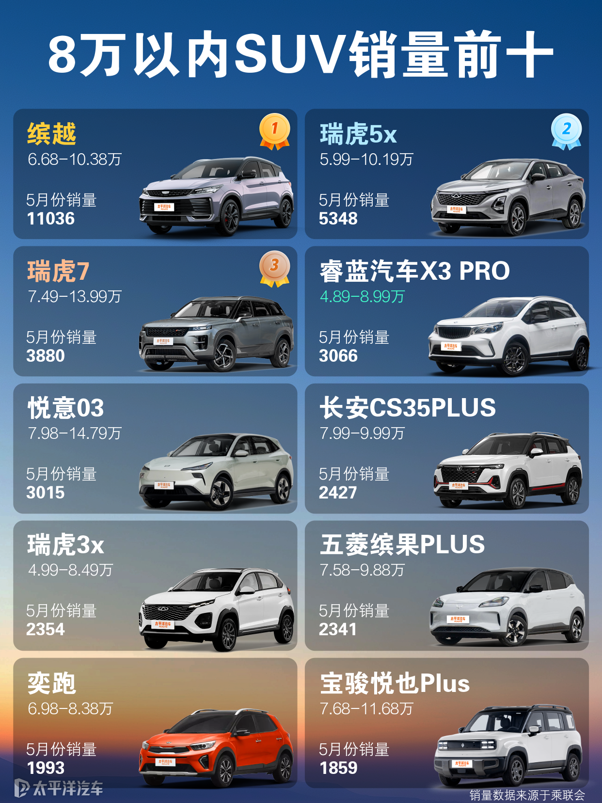8万以内的SUV汽车,进入排行榜前十名的都有谁?