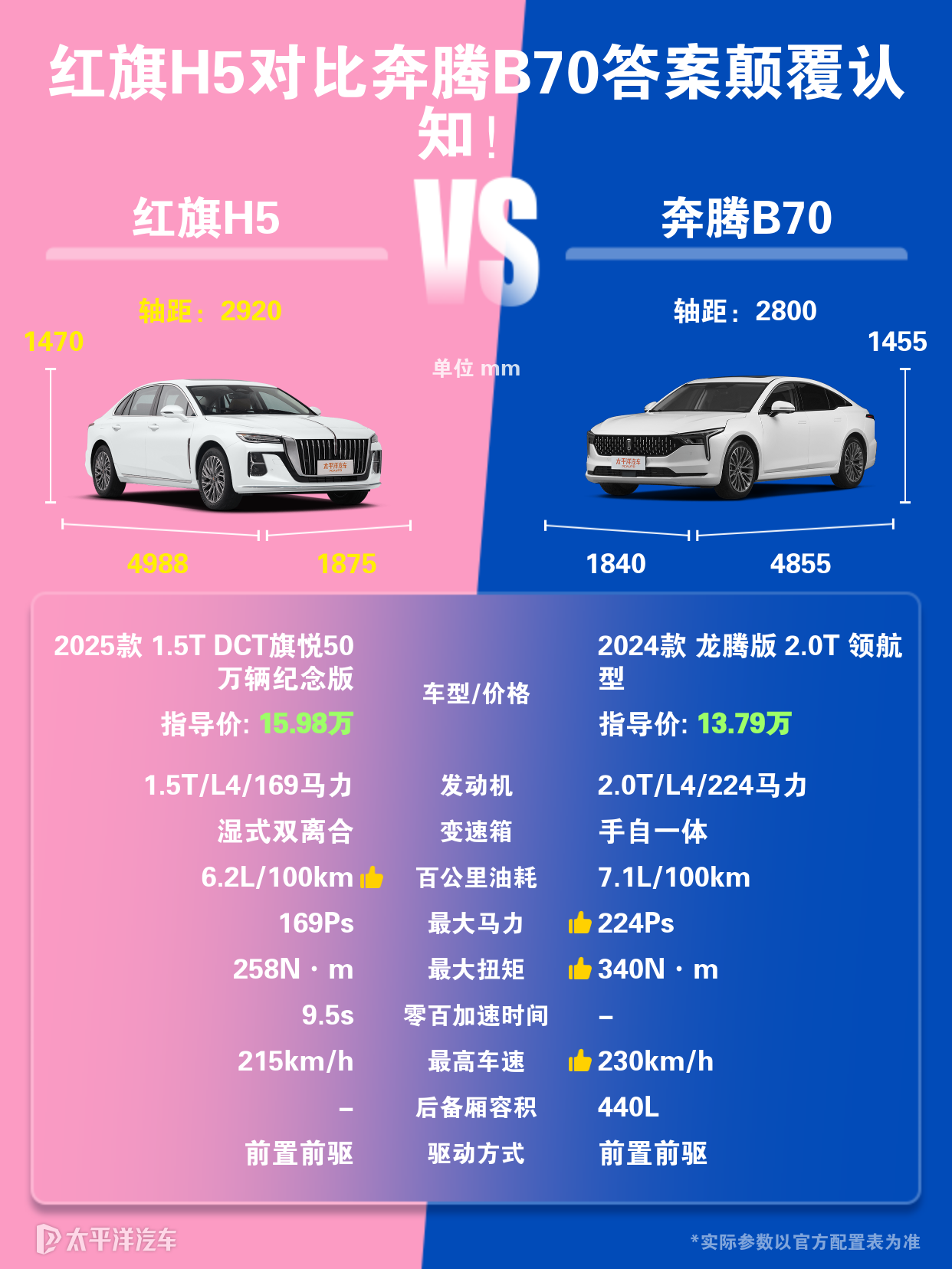 奔腾B70与红旗h5对比