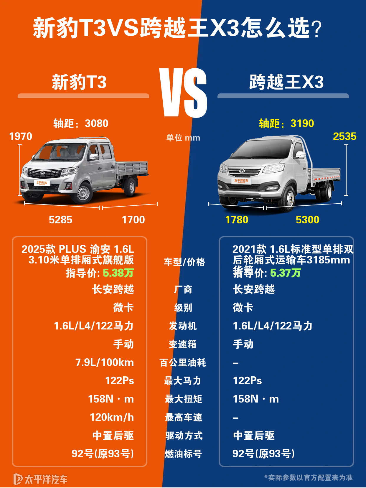 跨越王x3对比新豹T3，区别表现在哪里？