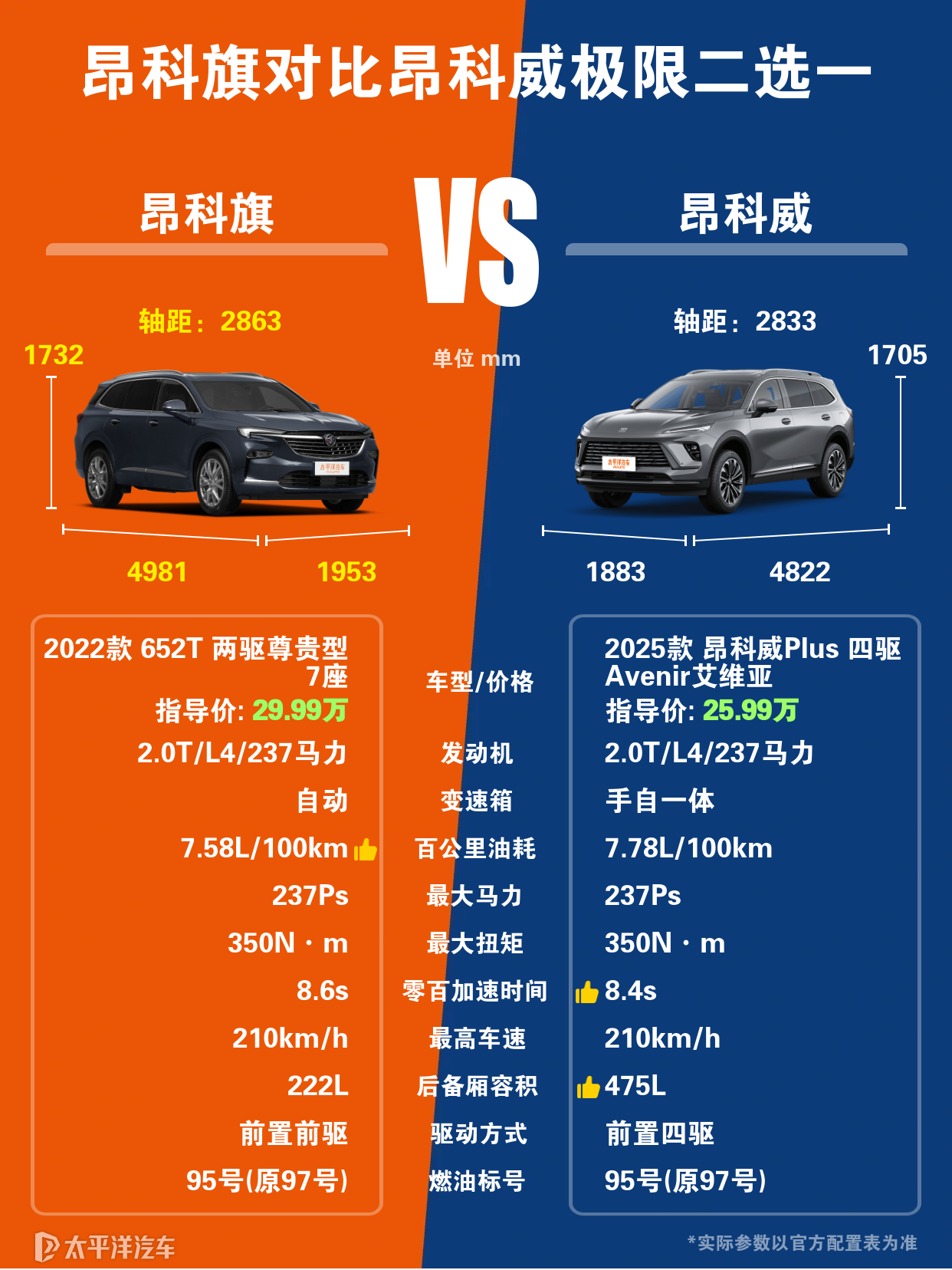 昂科威同昂科旗相比,区别体现在哪?