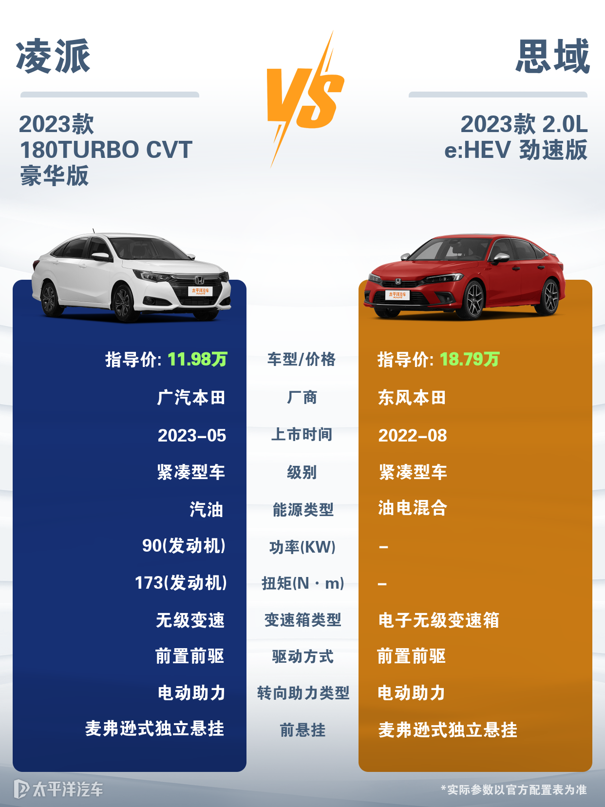 凌派和思域选哪个比较好？