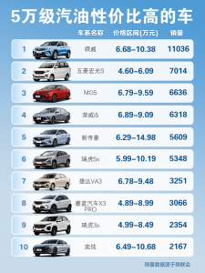 5万元左右的汽车有哪些？5万级燃油车排行榜看看这几款