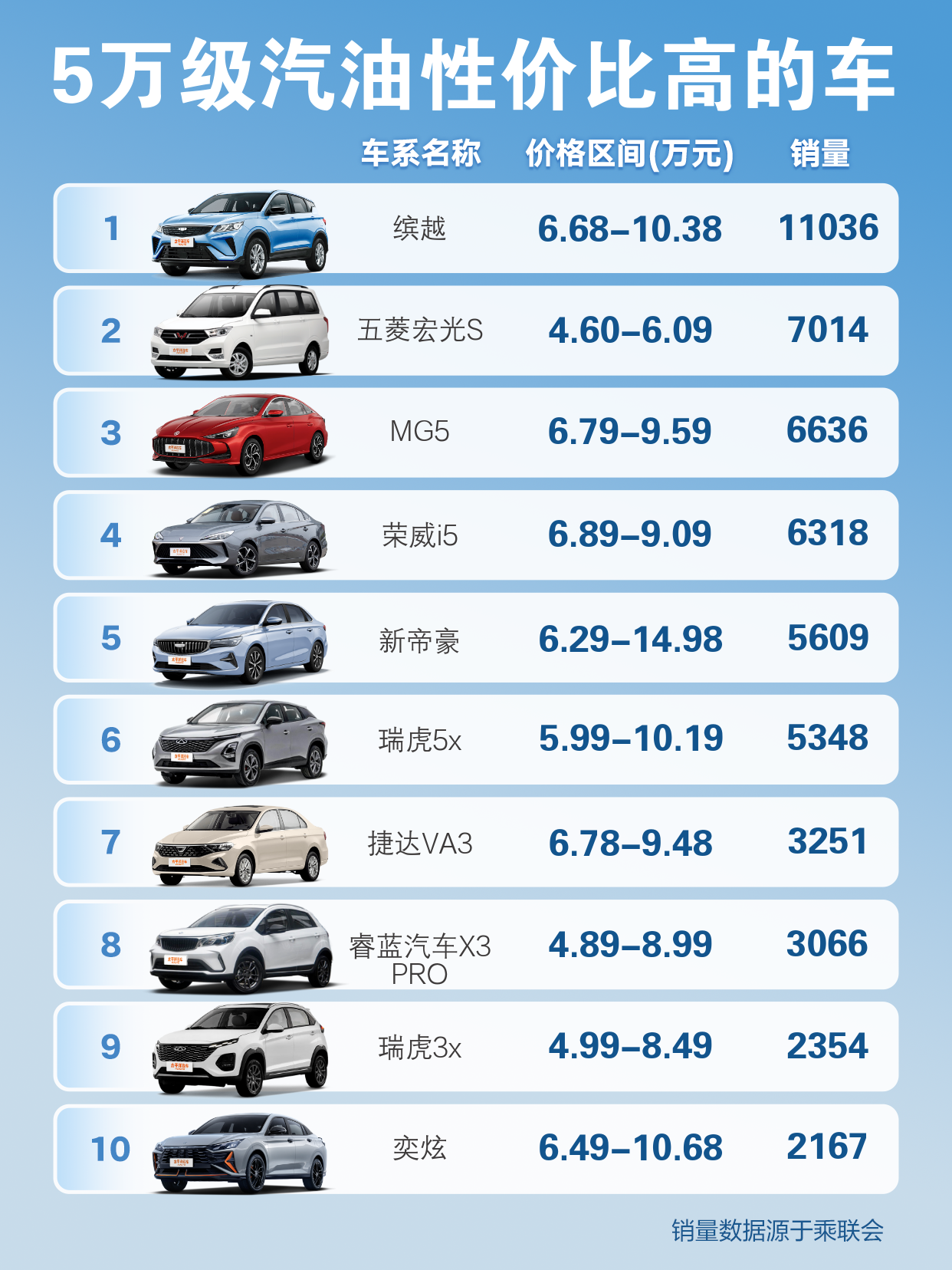 有哪些5万左右的油车进入了排行榜？