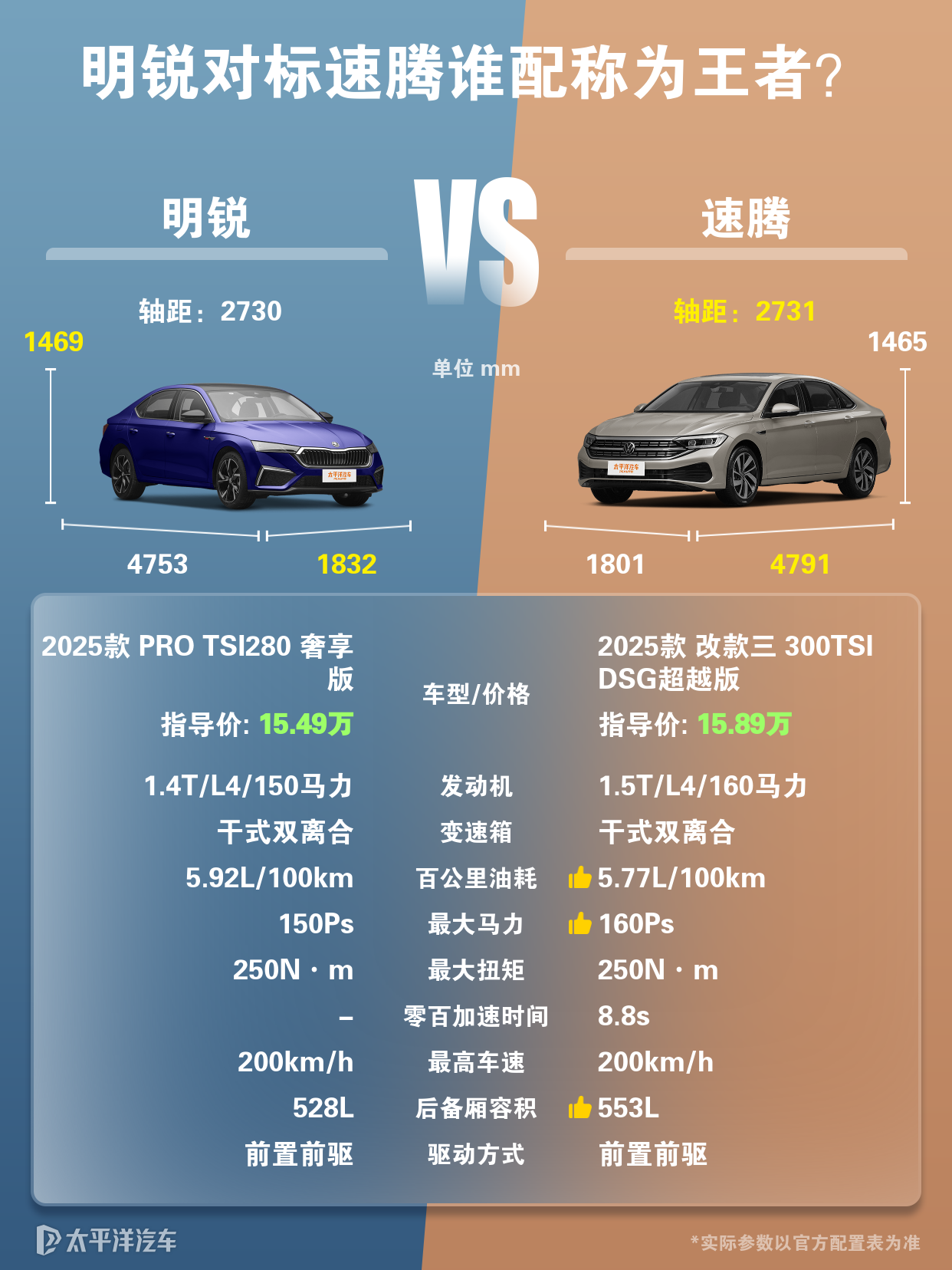 明锐跟速腾对比哪个更出色？