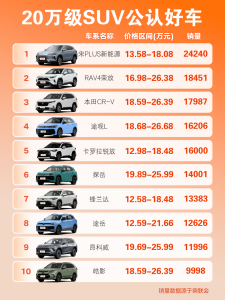 20万SUV汽车大全：二十万左右前十名车型有谁上榜