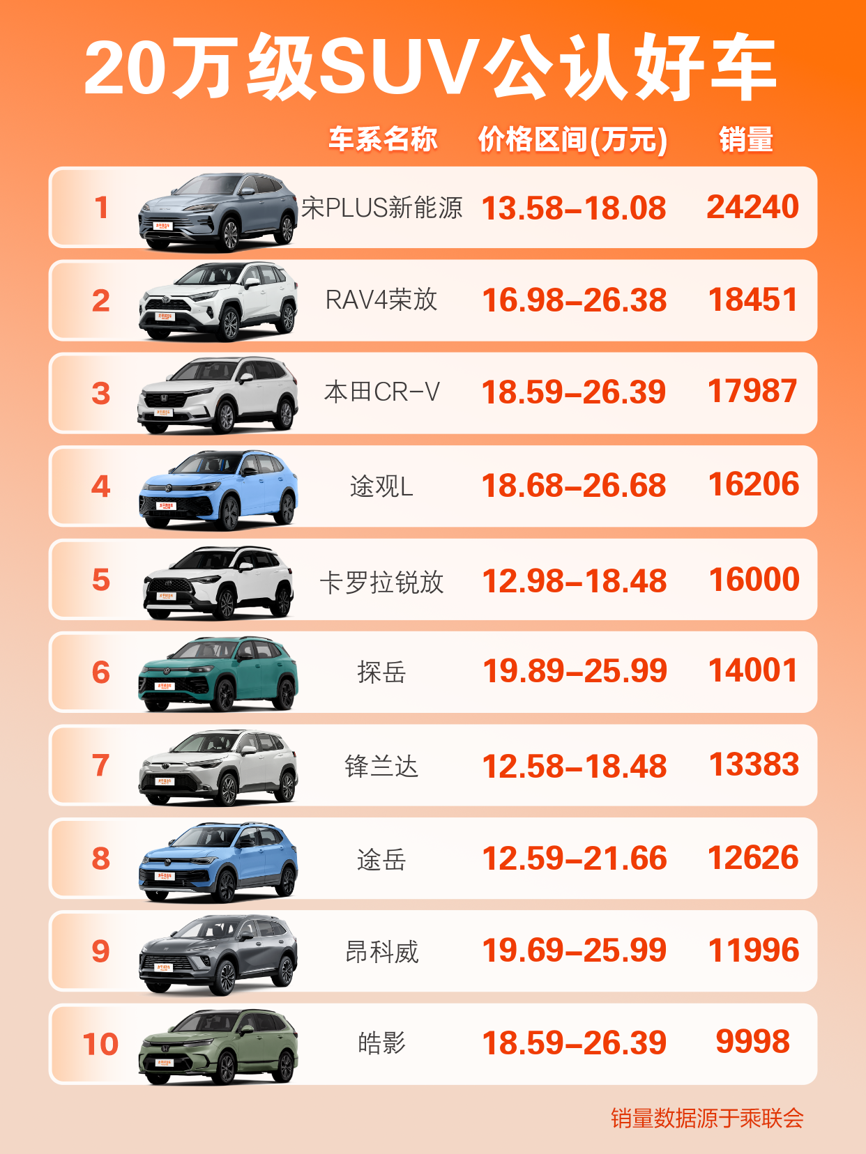 谁能跻身二十万左右SUV排行榜的前十名？