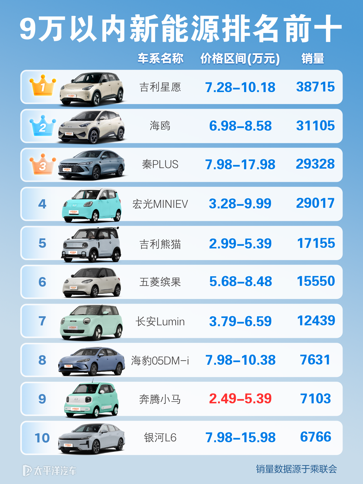 价格处于9万以内的新能源车都有哪些呢？