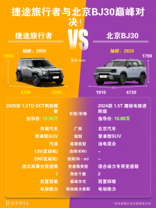  2024款北京BJ30轴距是多少？和捷途旅行者相比谁性价比更高