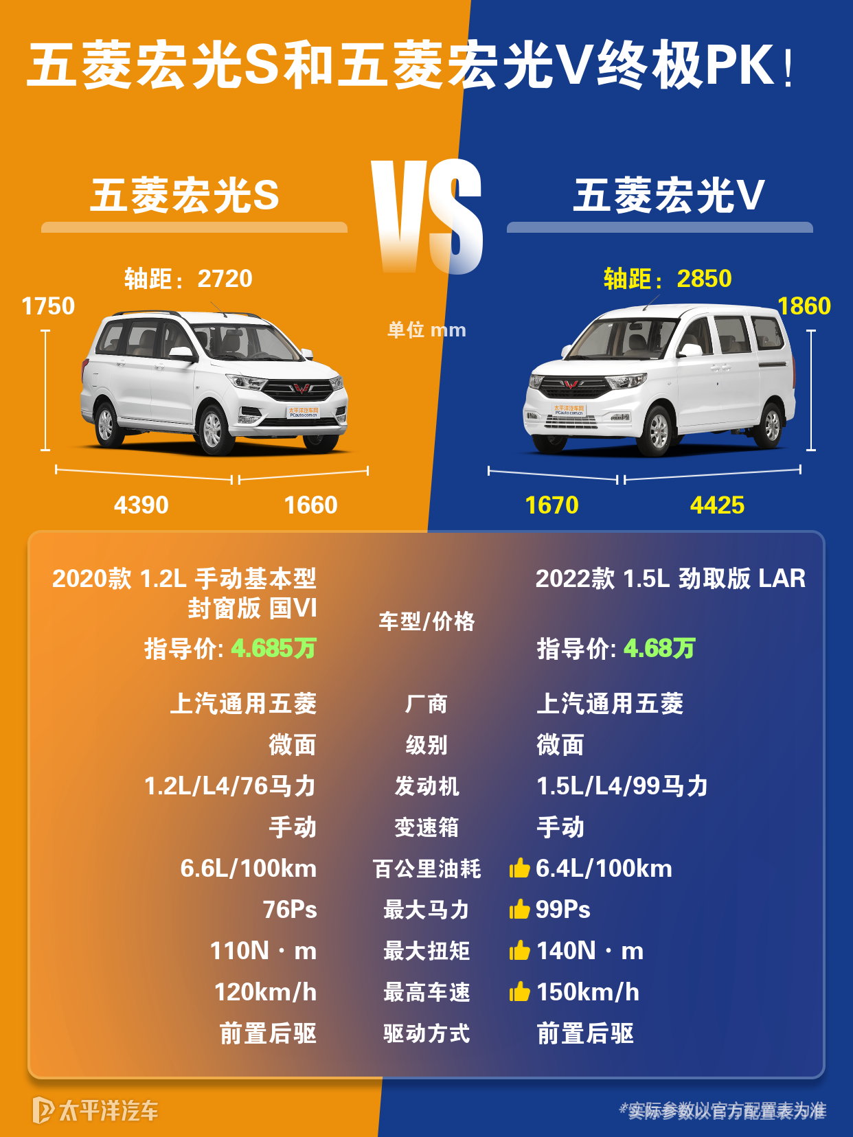 五菱宏光v跟五菱宏光s的差异在哪里？