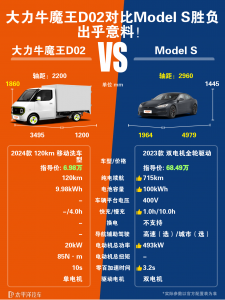  大力牛魔王汽车D02和特斯拉Model S哪个好？谁更值得入手