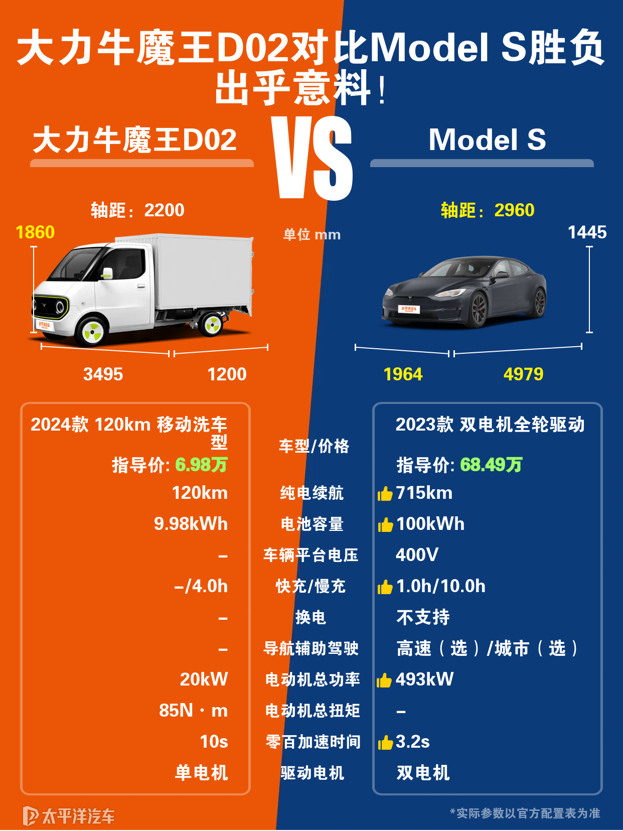 大力牛魔王D02与特斯拉ModelS相较哪个更值得入手?