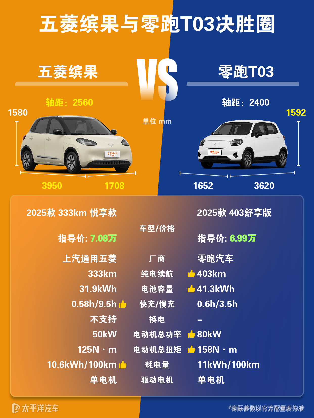 在五菱缤果和零跑T03之间选择,哪个好一些?