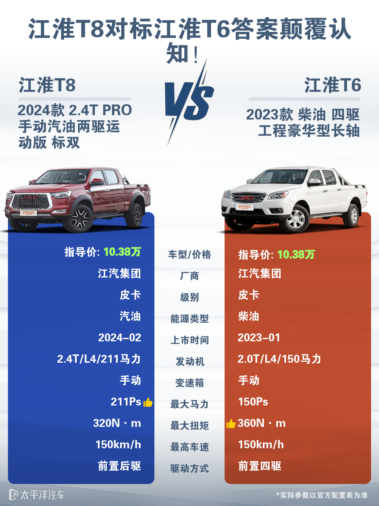 江淮T6和T8相比较哪个更出色？