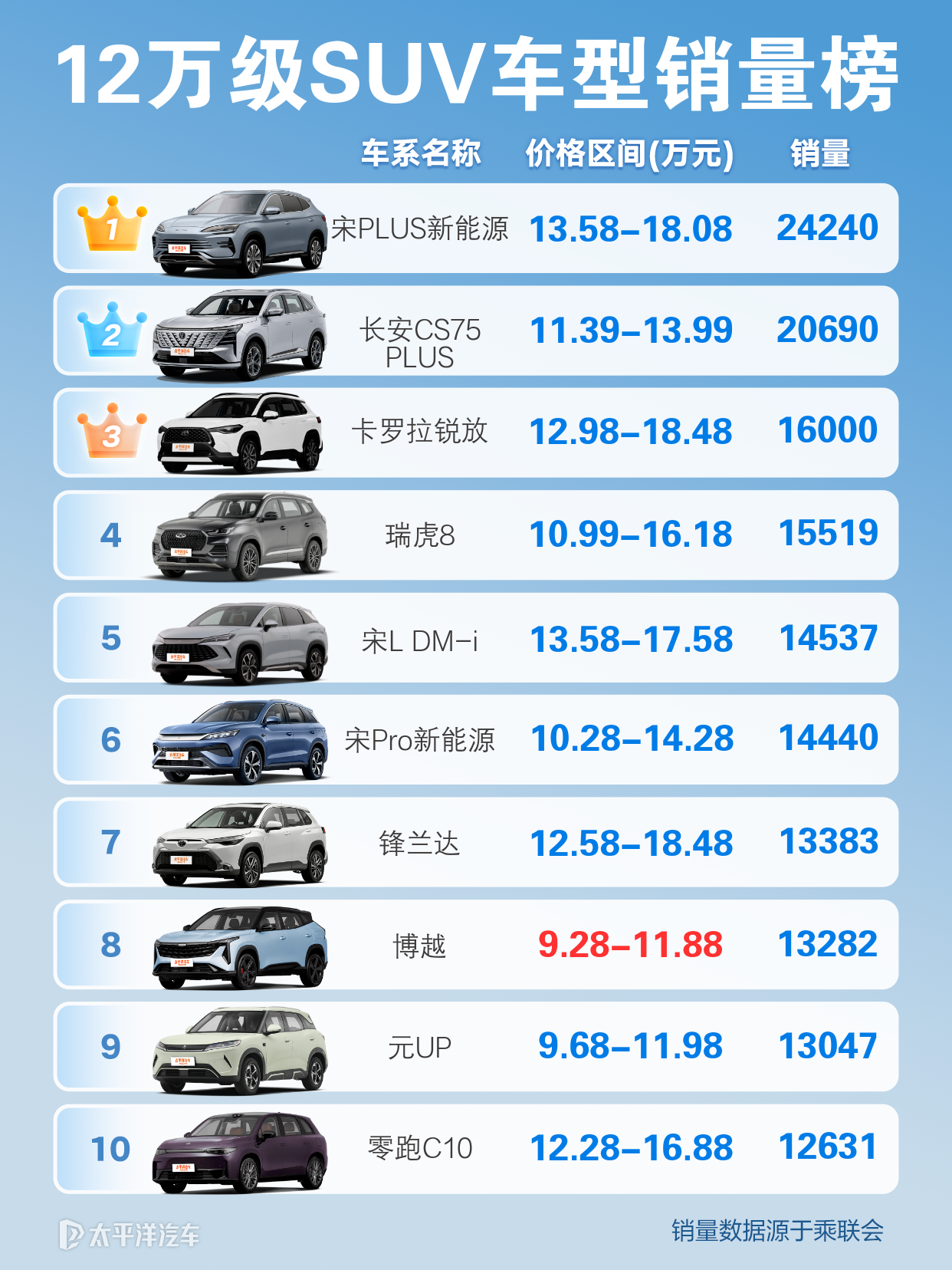 12万左右的SUV车,品牌排名前十是哪几个?