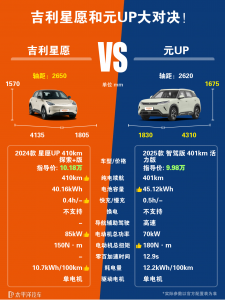  2024款元UP轴距是多少？和星愿相比该怎么选