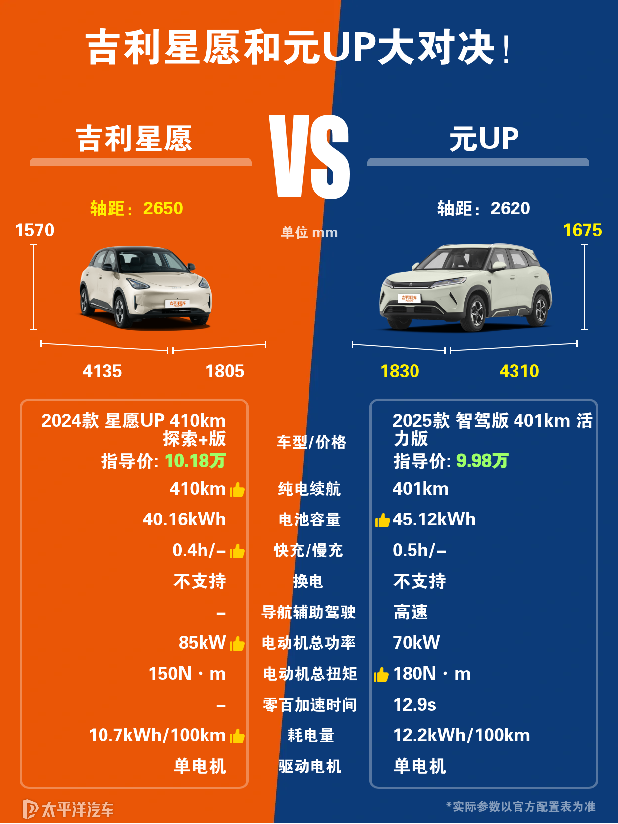 元up和星愿怎么选