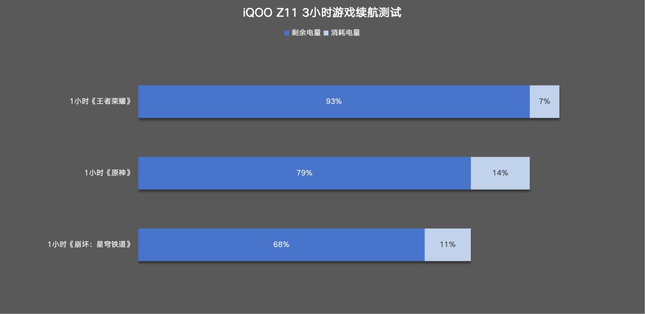 iQOO Z11评测:性能续航小超人再进化