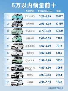 最经济的小车有哪些？5万以下车型排行榜可参考这几款