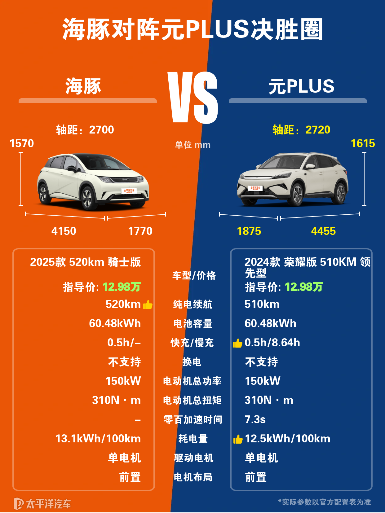 海豚与元PLUS哪个好