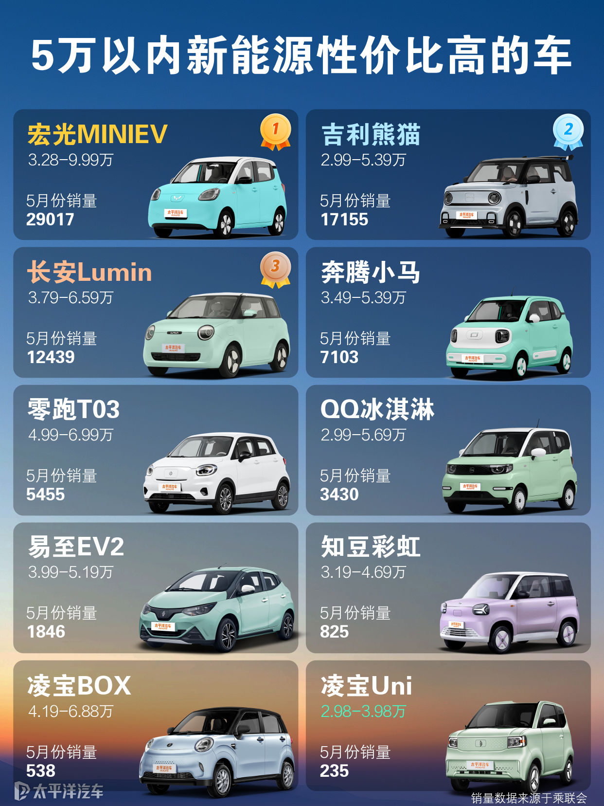 5万以内的新能源电动车，位居排名前十的有哪些车型？