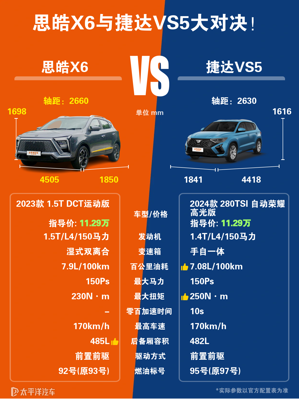 在思皓X6和捷达VS5里选择，哪款值得去购买？