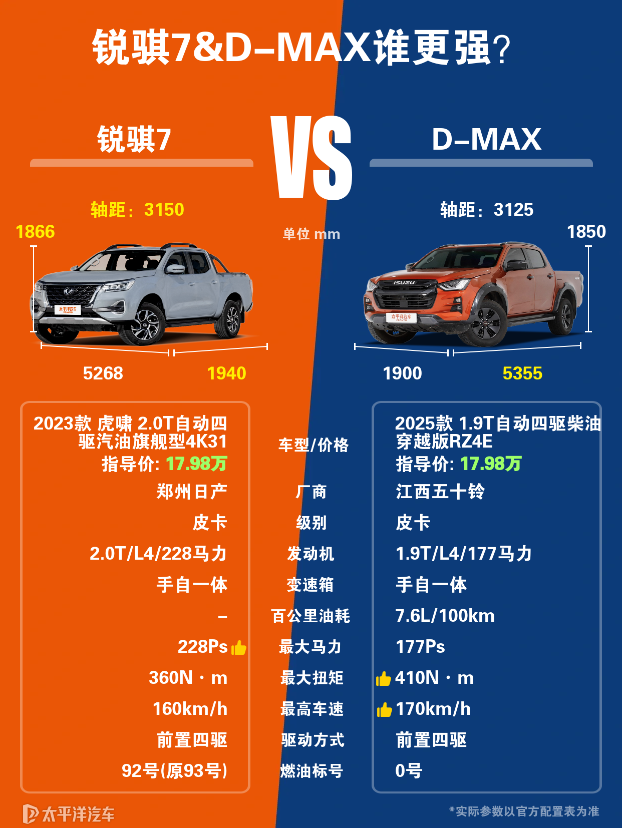 锐骐7跟五十铃dmax之间的区别是什么？