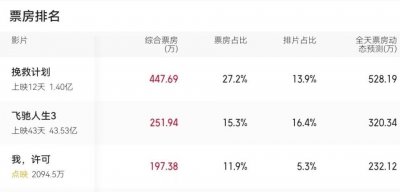 新片首日票房仅24万，杜琪峰都带不动，这位“资源咖”藏不住了