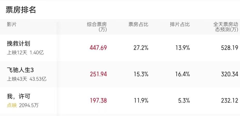 新片首日票房仅24万，杜琪峰都带不动，这位“资源咖”藏不住了