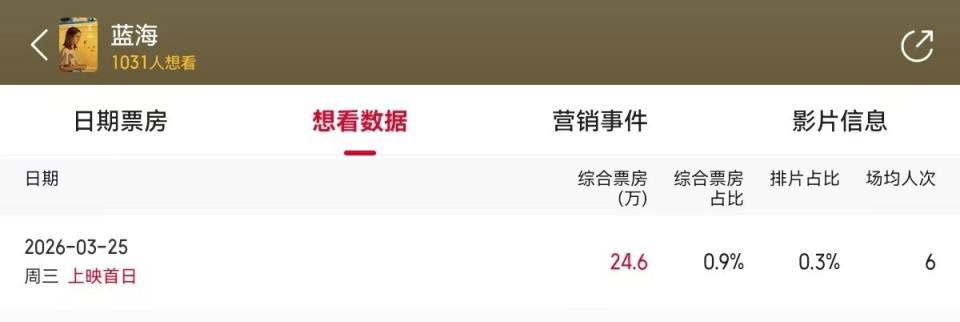 新片首日票房仅24万，杜琪峰都带不动，这位“资源咖”藏不住了