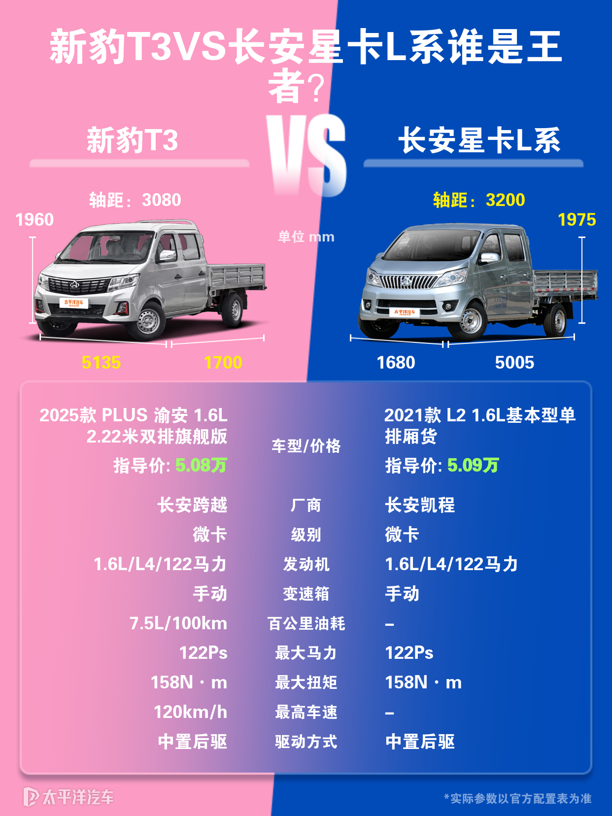 长安星卡l系和长安新豹t3哪个综合表现更佳？