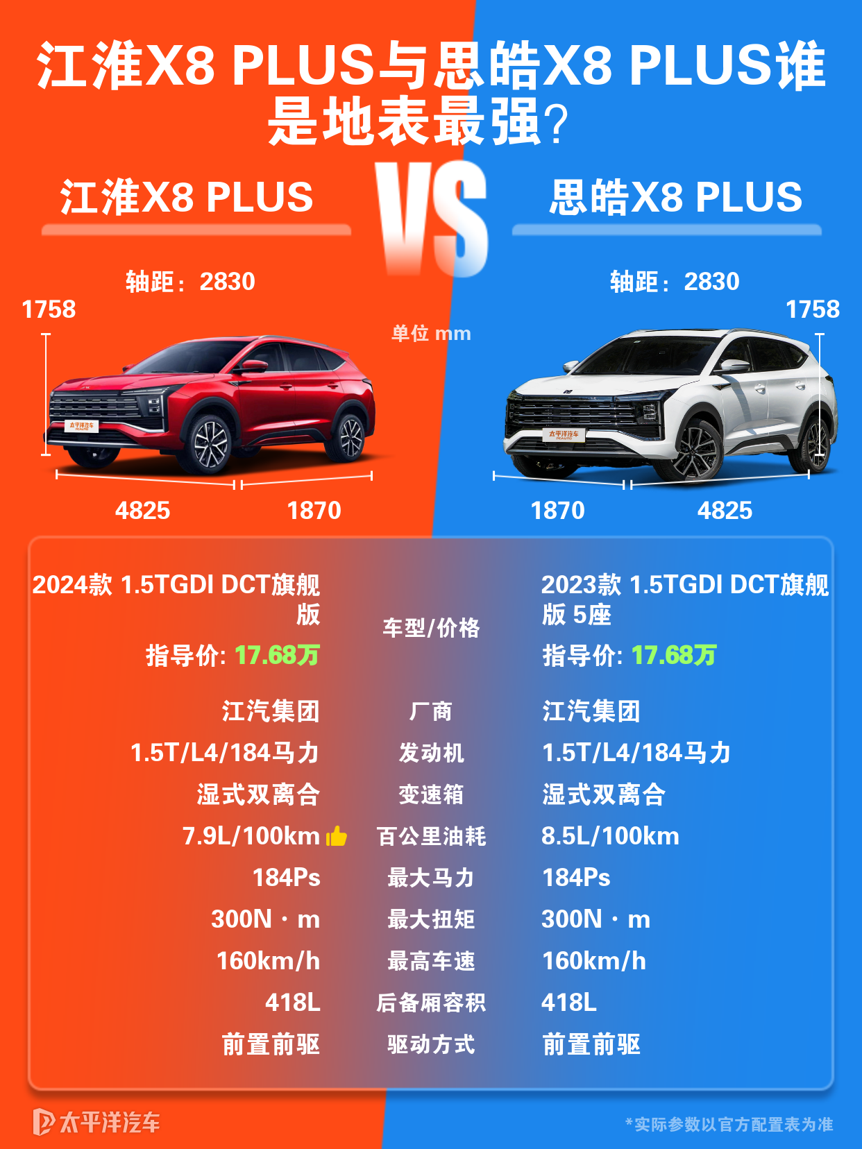 思皓X8plus与江淮X8plus的差异表现在哪些方面？